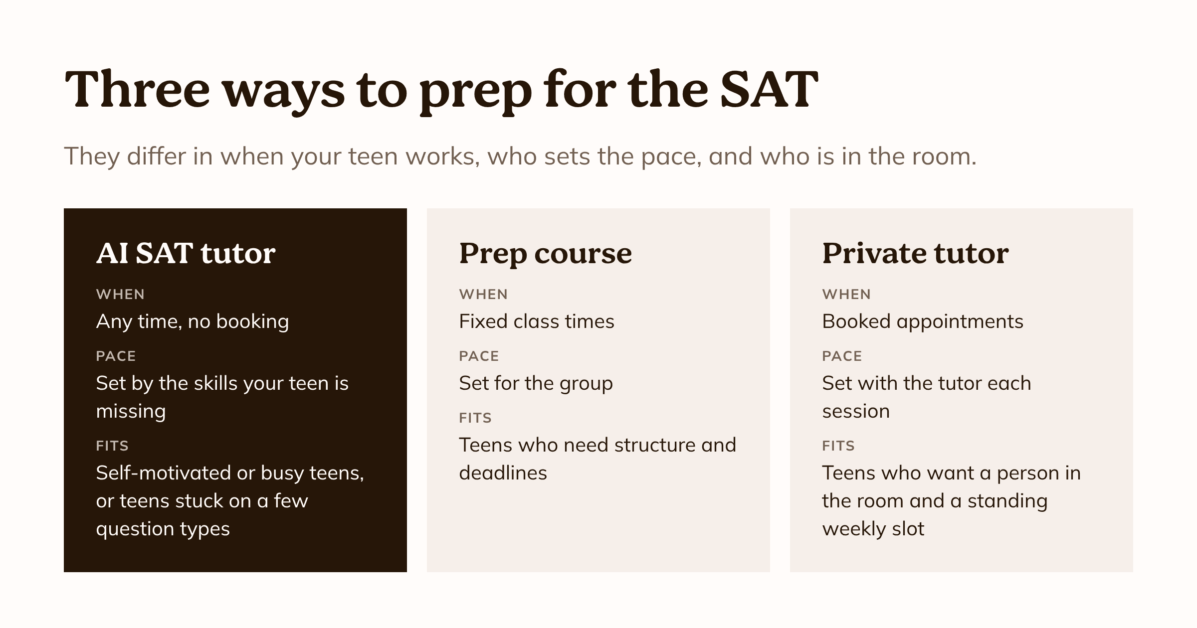 Three ways to prep for the SAT. AI SAT tutor: any time with no booking, paced by the skills your teen is missing, fits self-motivated or busy teens. Prep course: fixed class times, paced for the group, fits teens who need structure and deadlines. Private tutor: booked appointments, paced with the tutor, fits teens who want a person in the room and a standing weekly slot.