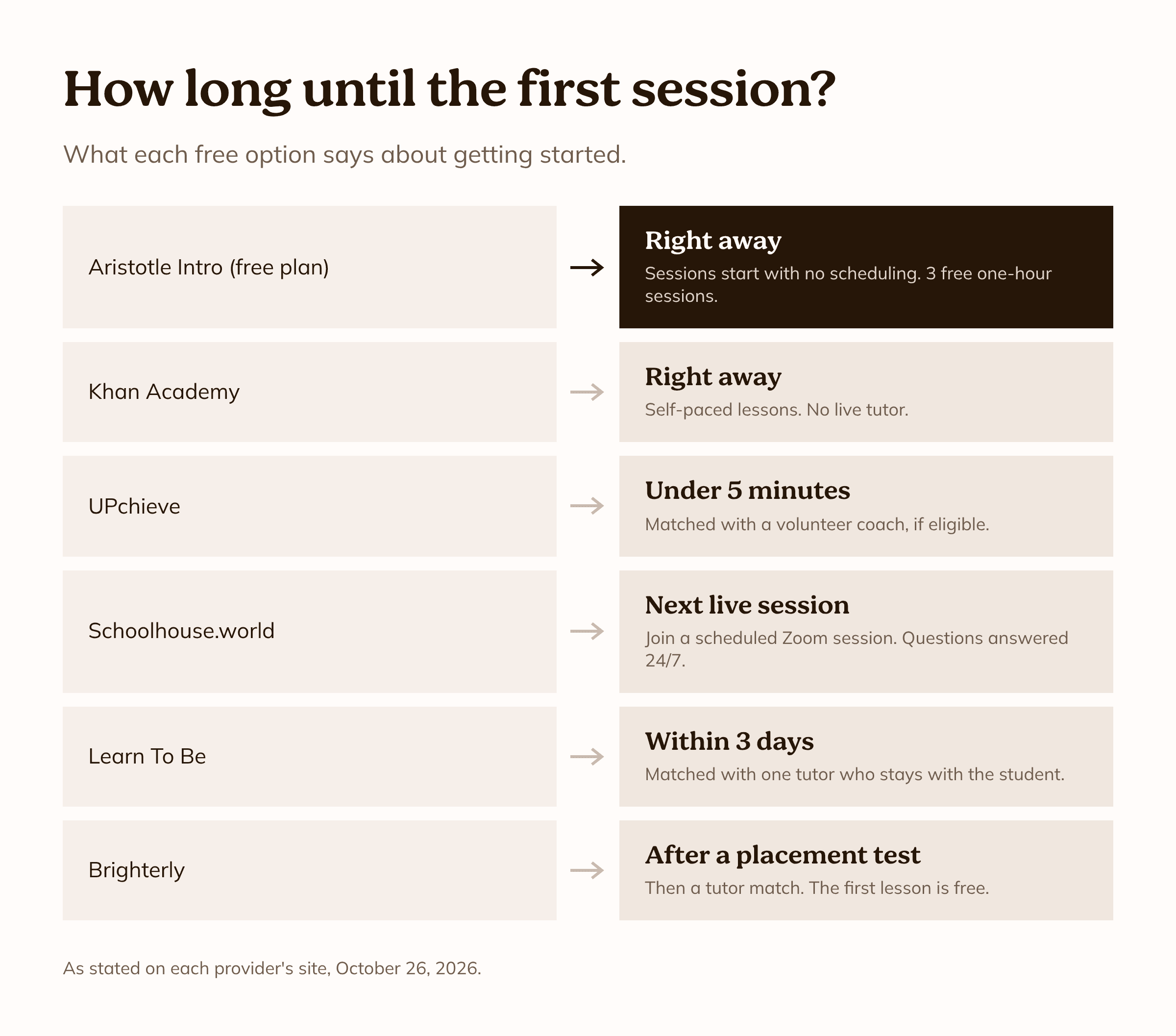 How long until the first session. Aristotle Intro: right away, no scheduling. Khan Academy: right away, self-paced. UPchieve: under 5 minutes, if eligible. Schoolhouse.world: the next live Zoom session. Learn To Be: matched within 3 days. Brighterly: after a placement test and tutor match.
