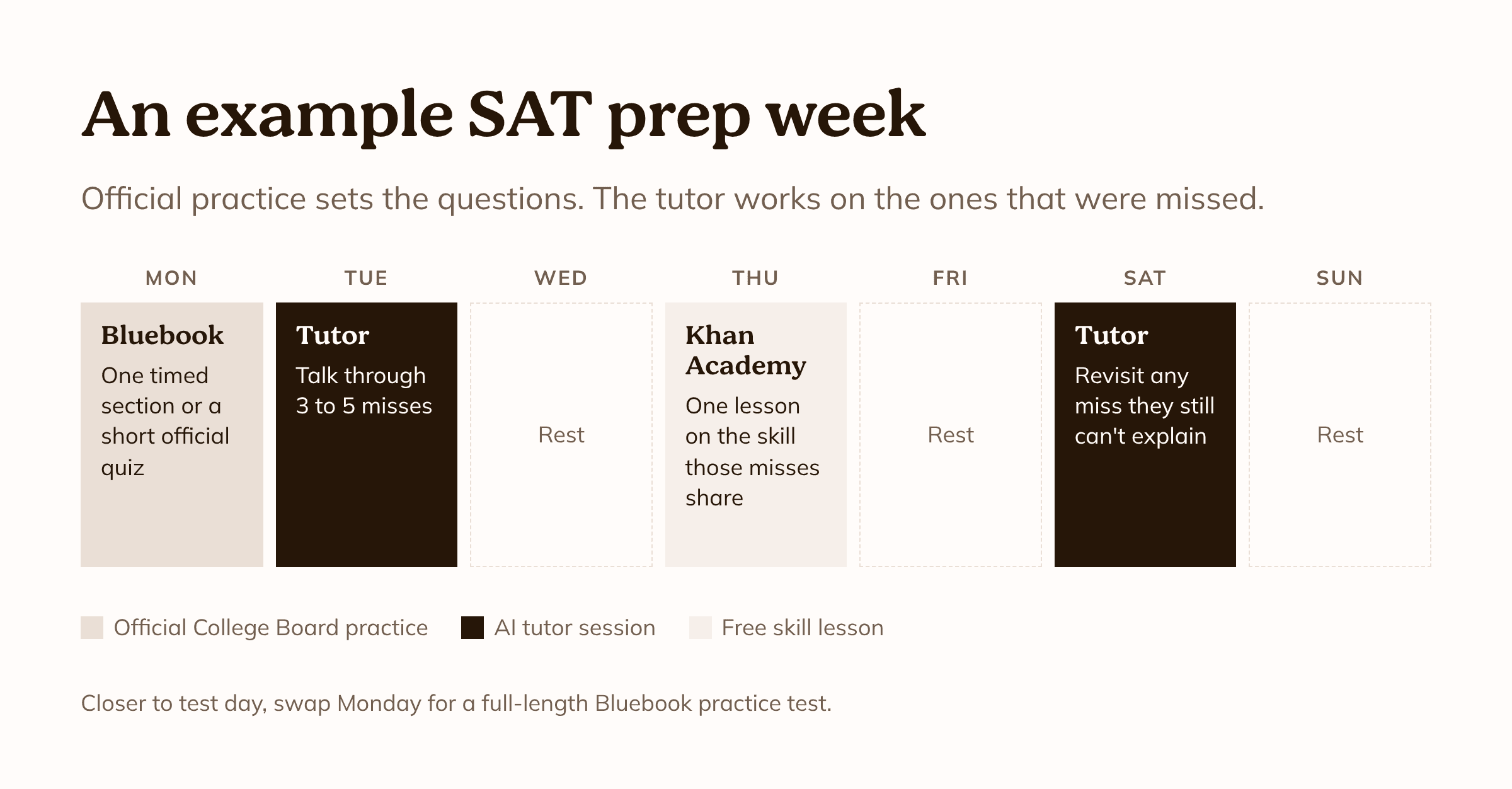 An example SAT prep week. Monday: one timed Bluebook section or a short official quiz. Tuesday: AI tutor session on 3 to 5 misses. Thursday: one Khan Academy lesson on the skill those misses share. Saturday: tutor session on any miss they still can't explain. Wednesday, Friday and Sunday are rest days.