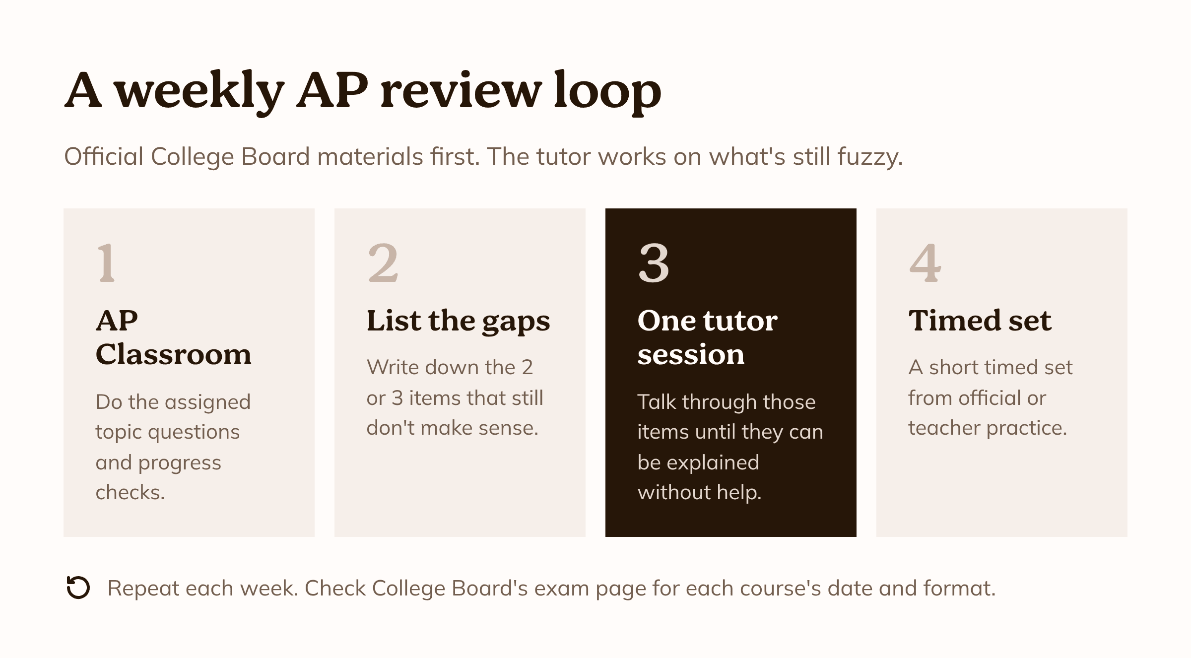 A weekly AP review loop. 1: Do the assigned AP Classroom topic questions and progress checks. 2: List the 2 or 3 items that still don't make sense. 3: One tutor session on those items. 4: A short timed set from official or teacher practice. Repeat each week.