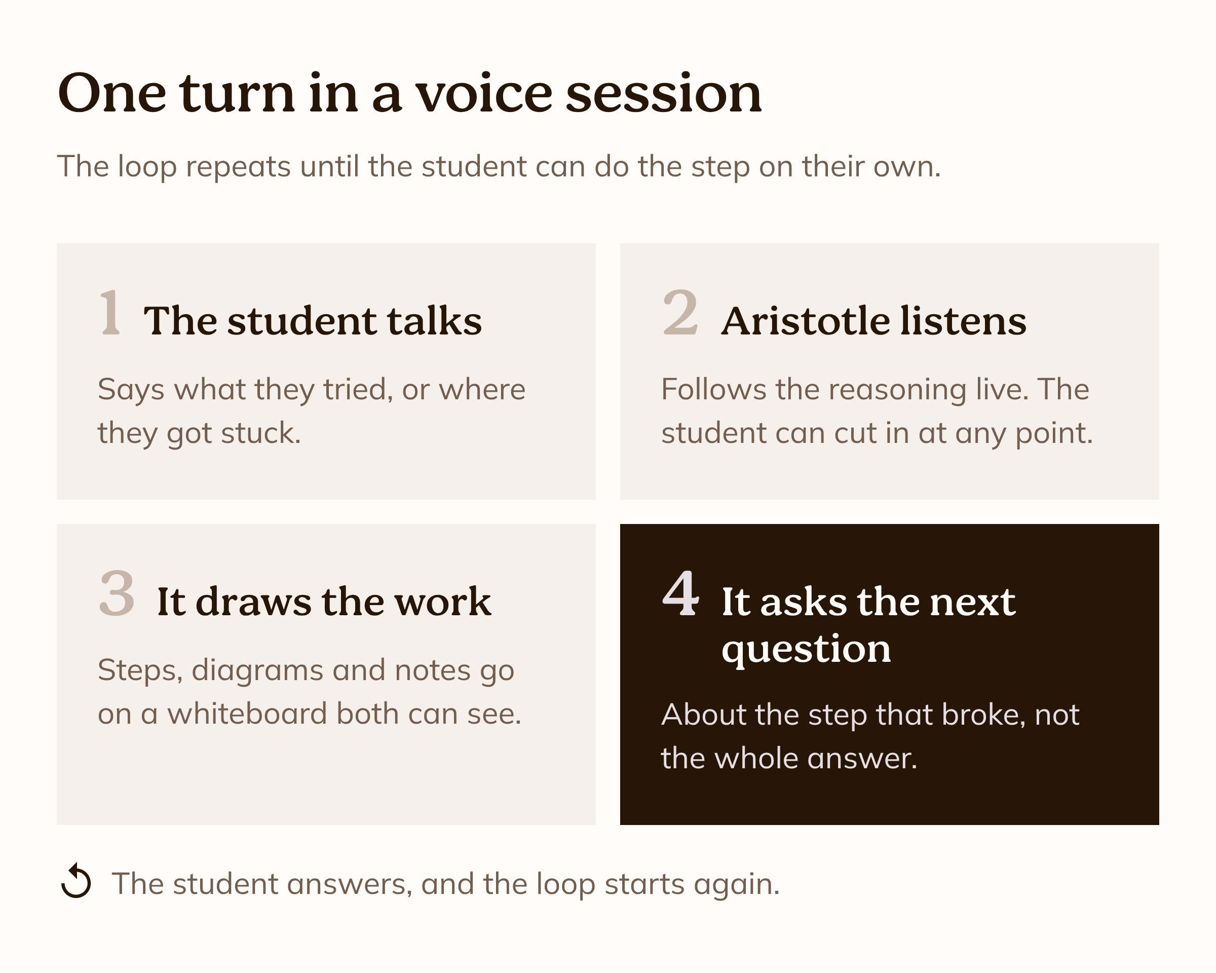 One turn in a voice session: 1. The student talks. 2. Aristotle listens and the student can cut in. 3. It draws the work on a shared whiteboard. 4. It asks the next question about the step that broke. The student answers and the loop starts again.