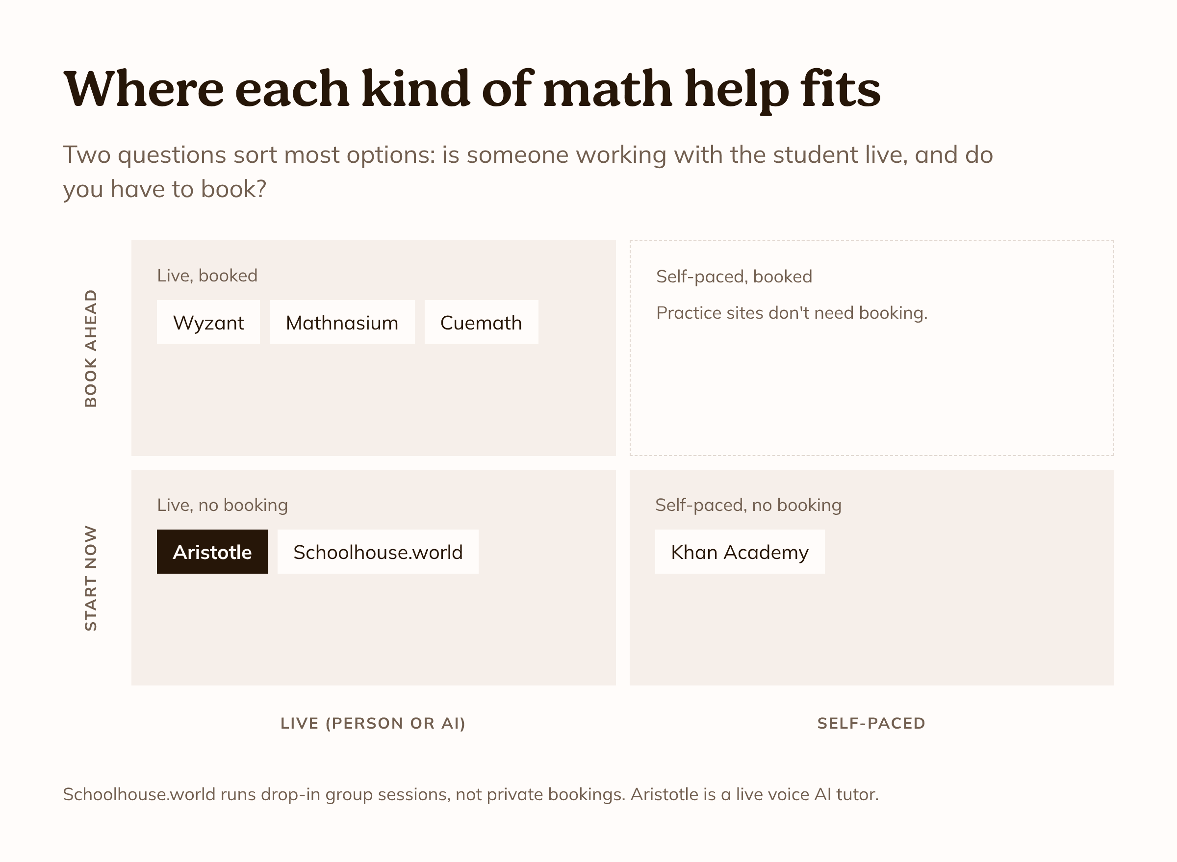Where each kind of math help fits. Live and booked: Wyzant, Mathnasium, Cuemath. Live with no booking: Aristotle and Schoolhouse.world. Self-paced with no booking: Khan Academy.